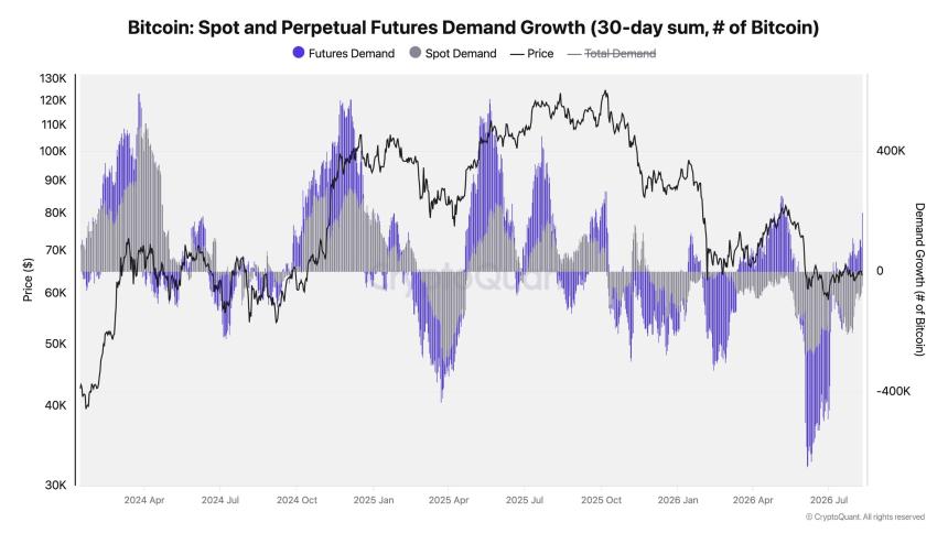 Bitcoin spot demand