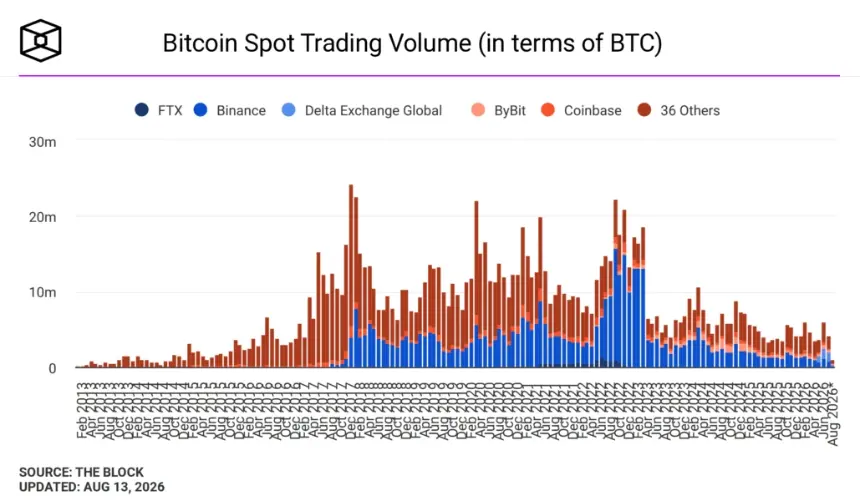 Bitcoin's Range Play: Crowded Longs, Soft Inflation, and the Quietest Tape Since 2019