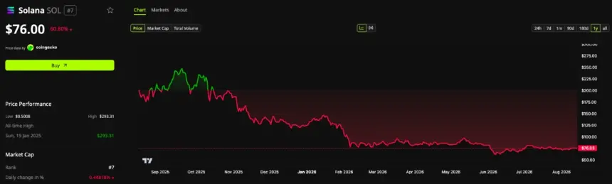 GSR Slashes Bitcoin Allocation to 16.9% in Core3 Model, Makes Solana Top Pick at 43.6%