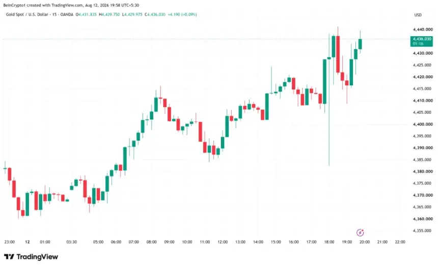 黄金（XAU）价格表现