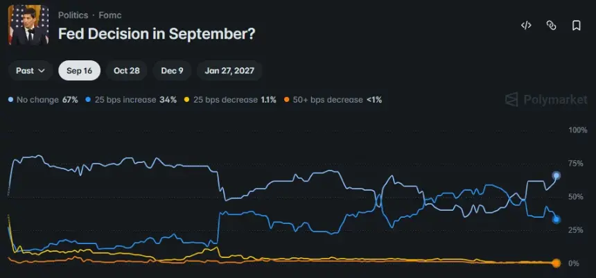 Polymarket图表显示9月美联储利率不变概率为67%，加息25基点为34%