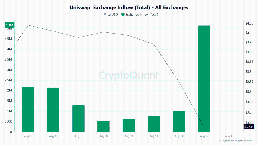 Uniswap Exchange Inflow (Total)