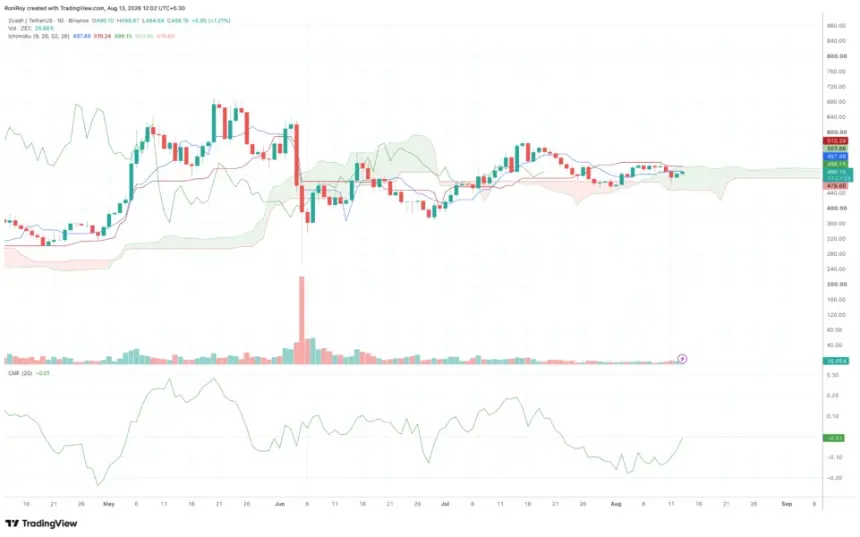 Zcash 1-day price chart