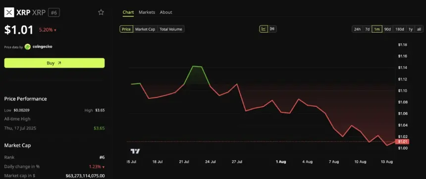 XRP Price Performance
