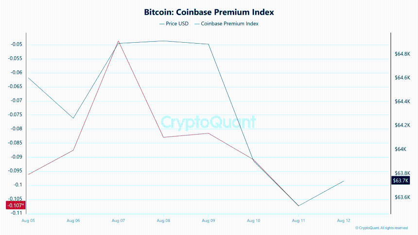 Bitcoin Coinbase Premium Index