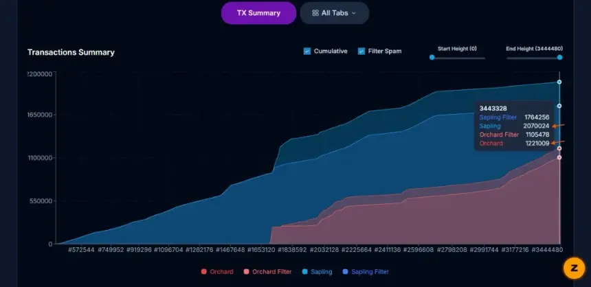 Zcash Shielded Transactions Surpass 3.29M While Price Holds Above Key Support