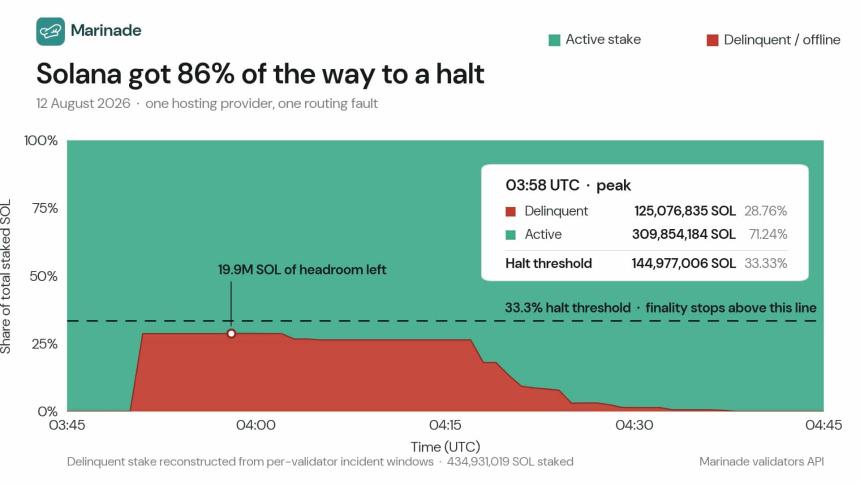 Solana outage knocks 90 validators offline: Near-miss with finality threshold raises infrastructure concerns