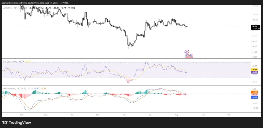 AAVEUSD 4H chart