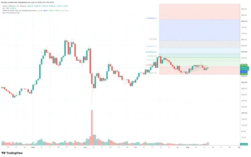 Zcash technical analysis