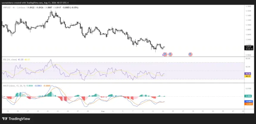 XRPUSD 4H Chart
