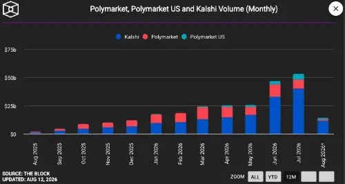 Polymarket任命前Uber和Bird高管Travis VanderZanden为首席增长官,预测市场竞争白热化