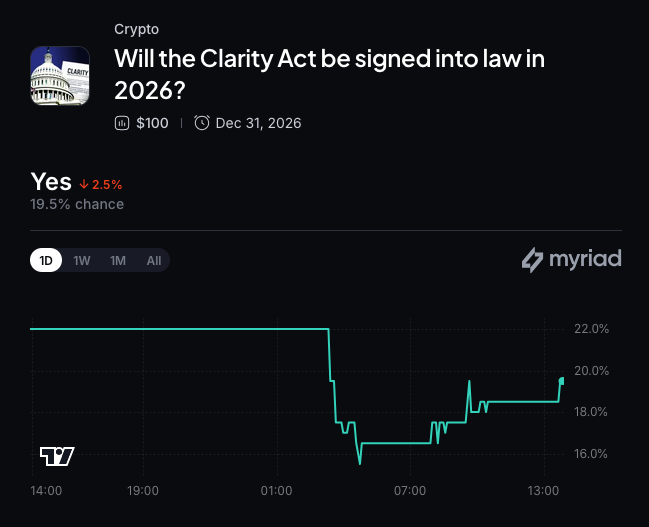 Myriad: Will the Clarity Act be signed into law in 2026? Click to make your prediction.