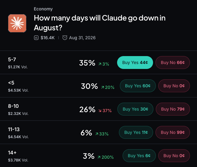 Myriad: How many days will Claude go down in August? Click to make your prediction.