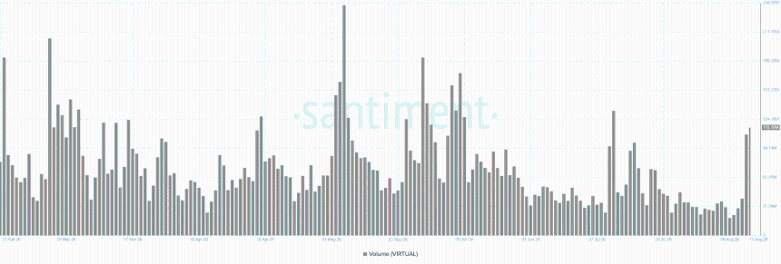 VIRTUAL Trading Volume