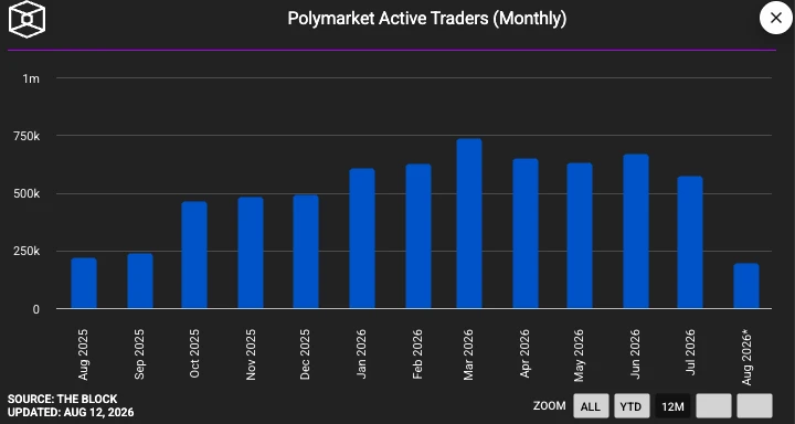 Polymarket Active Traders (Monthly)