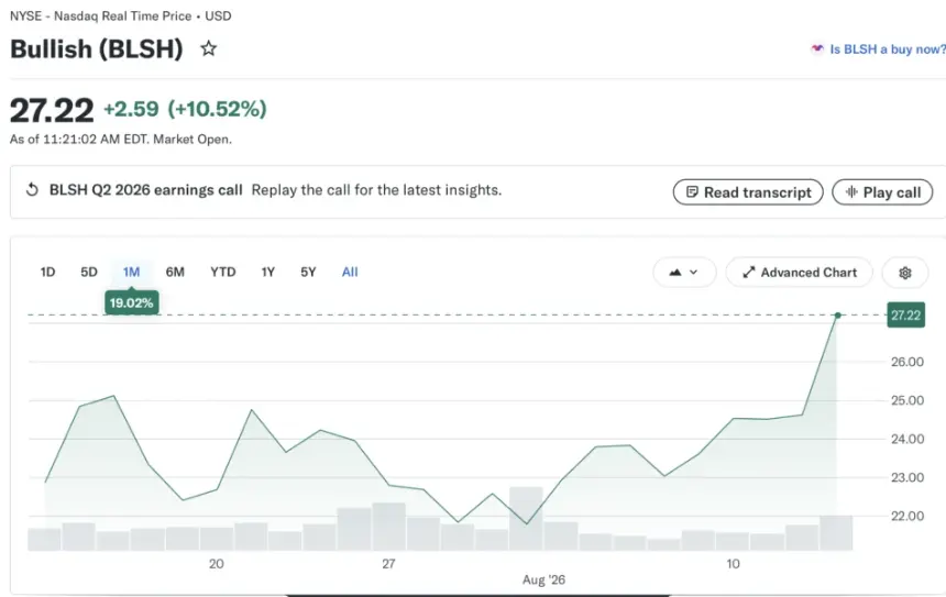 Bullish Shares Surge 13% as Q2 Adjusted EBITDA Triples on Record Subscription Revenue