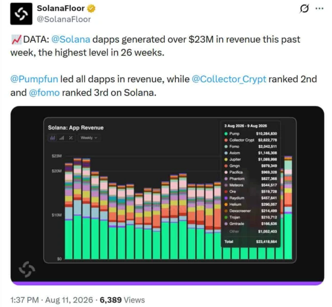 Pump.fun led application revenue at $10.28 million