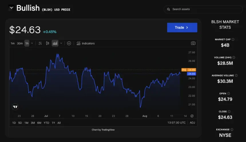 BLSH/USD价格图表 图片：The Block/TradingView