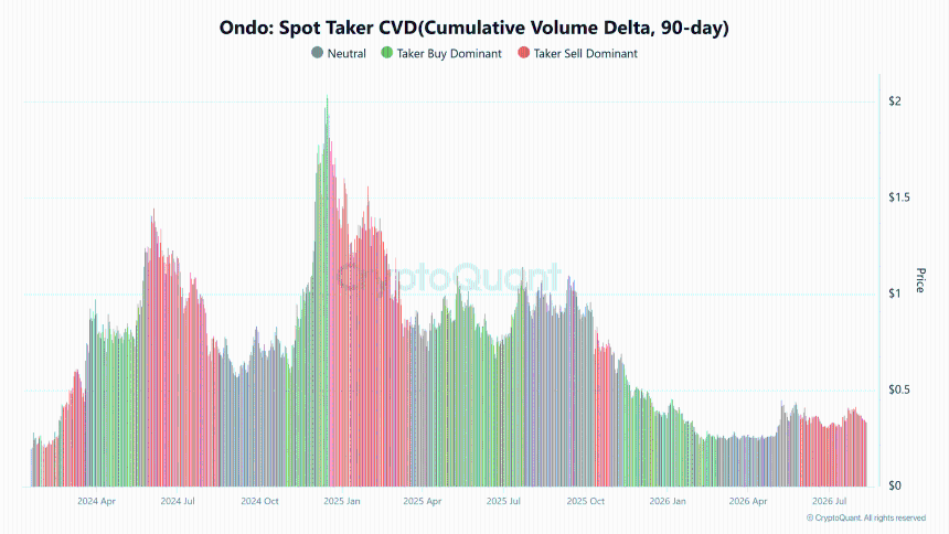 ONDO Faces Pivotal Support at $0.3101 After $1.35M Team Wallet Transfer to Coinbase