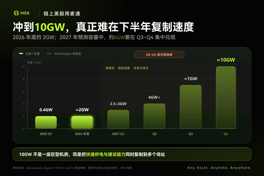 SpaceX 冲刺 10GW：AI 算力战争，正走进马斯克的「舒适区」