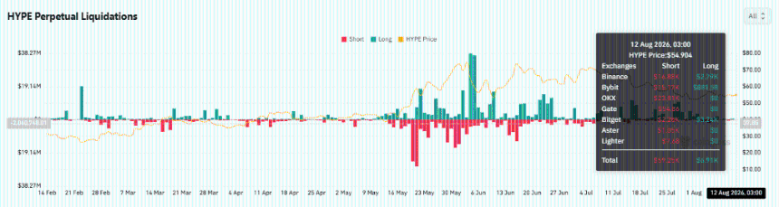 HYPE liquidations