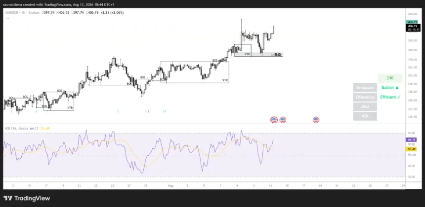 XMR/USD 4H Chart
