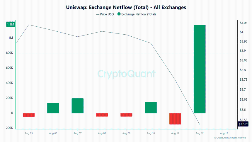 Uniswap Exchange Netflow (Total)