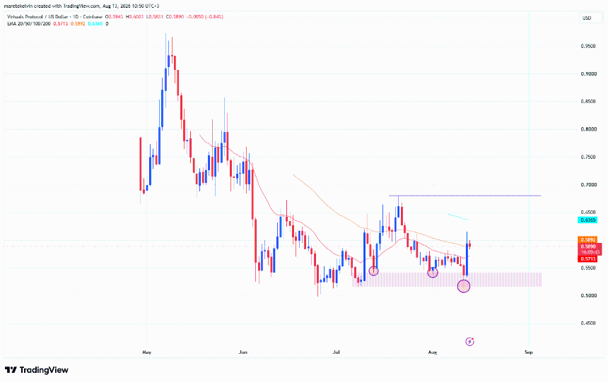 VIRTUAL price analysis