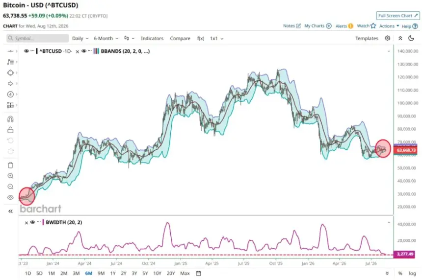 Bitcoin price chart since 2023 in context of Bollinger Bands Width indicator, Source: Barchart