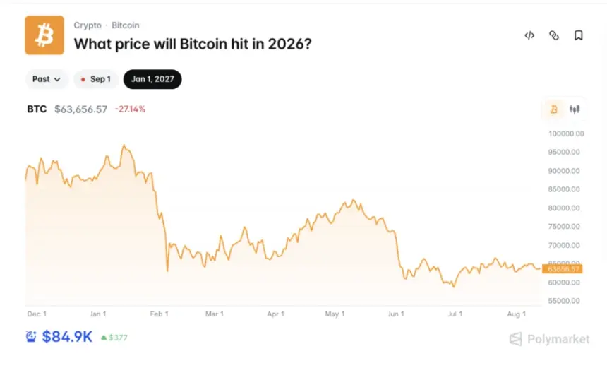 Bitcoin price chart