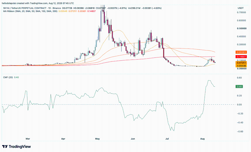 SKYAI MA Ribbon and CMF chart.
