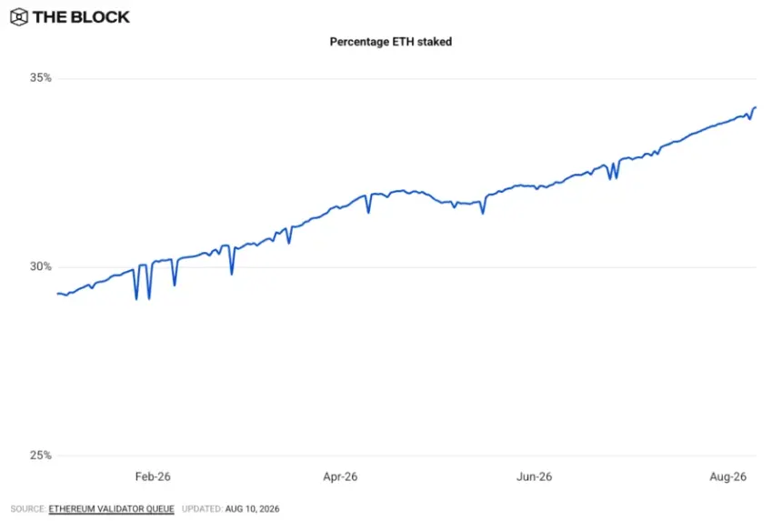 Ethereum staking chart