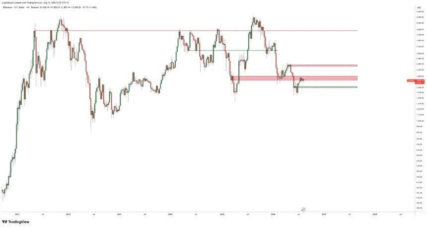 Ethereum price outlook by DonAlt
