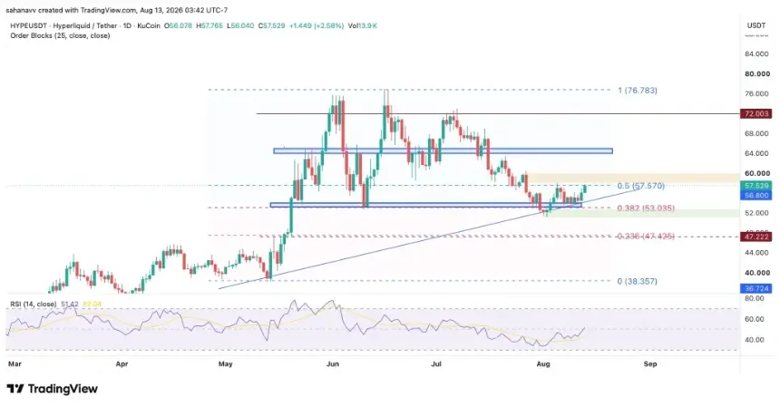 Hyperliquid (HYPE) Rebounds From Key Support, Eyes $65 Breakout as Bulls Regain Momentum