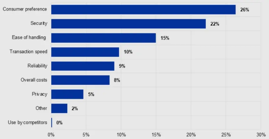 ECB Survey: Crypto Payments Remain Negligible Among Euro Area Merchants