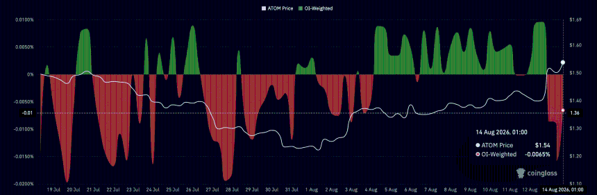 Atom funding rate chart.