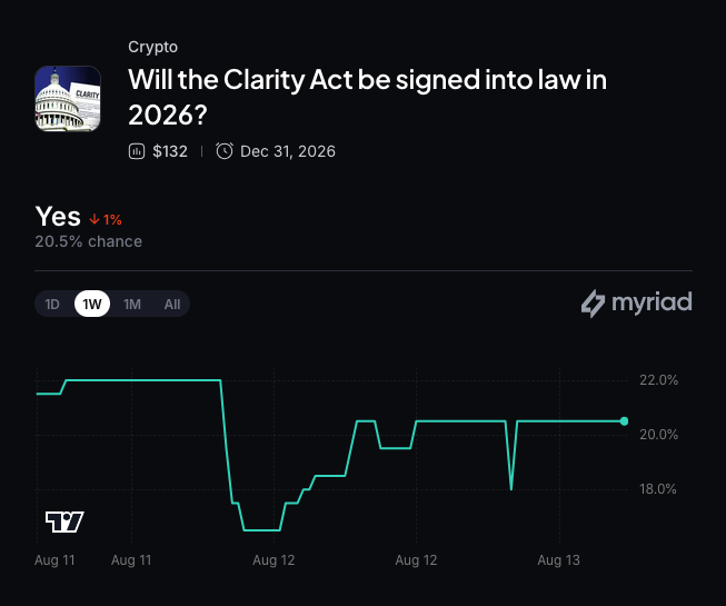 Myriad: Will the Clarity Act be signed into law in 2026? Click to make your prediction.