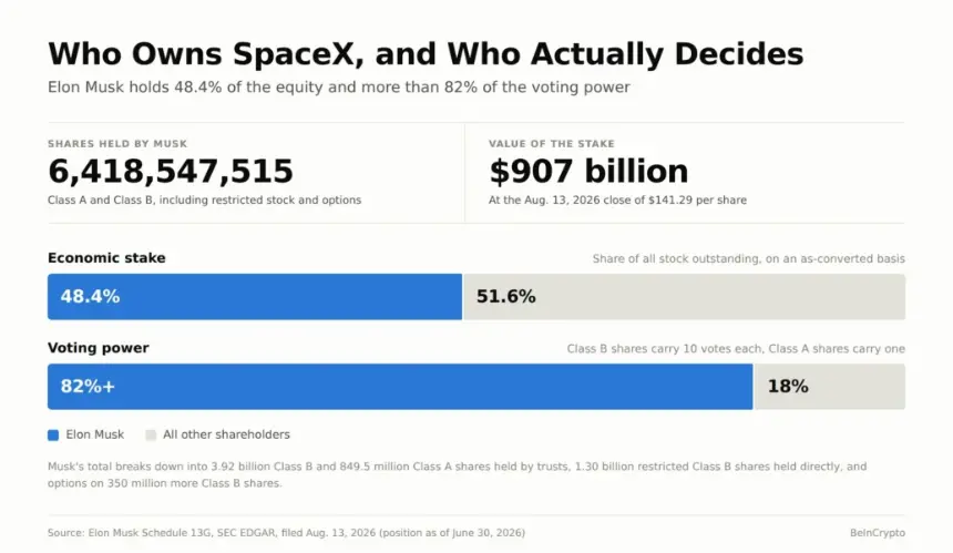 SpaceX Ownership