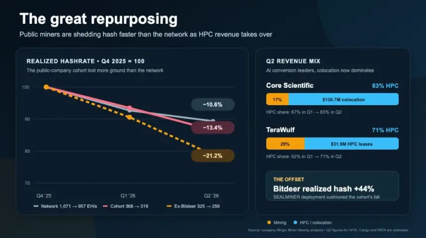 Public Bitcoin Miners Cut Hashrate 13.4% as AI Infrastructure Revenue Surges