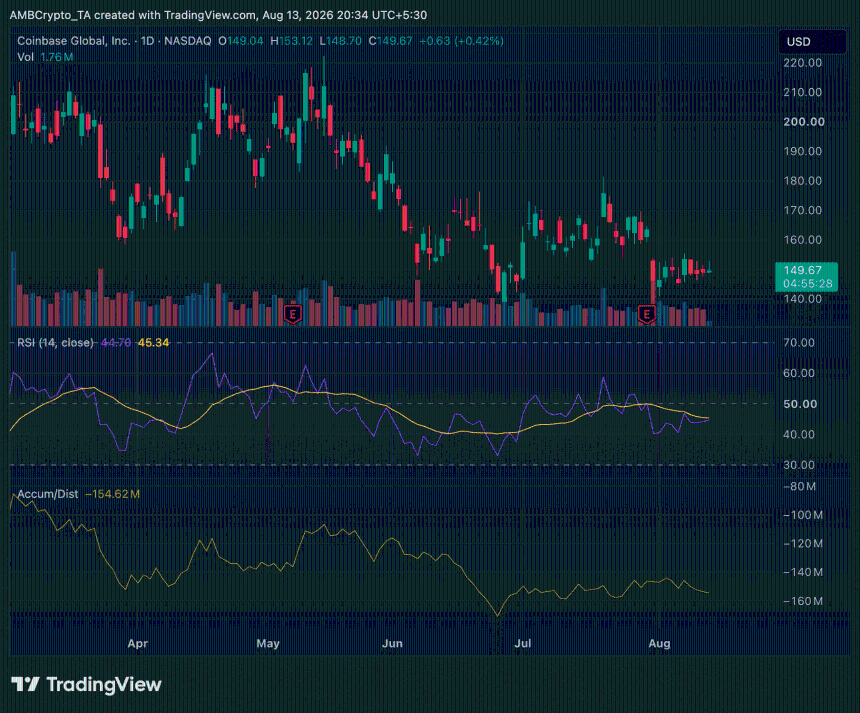 Coin daily price chart