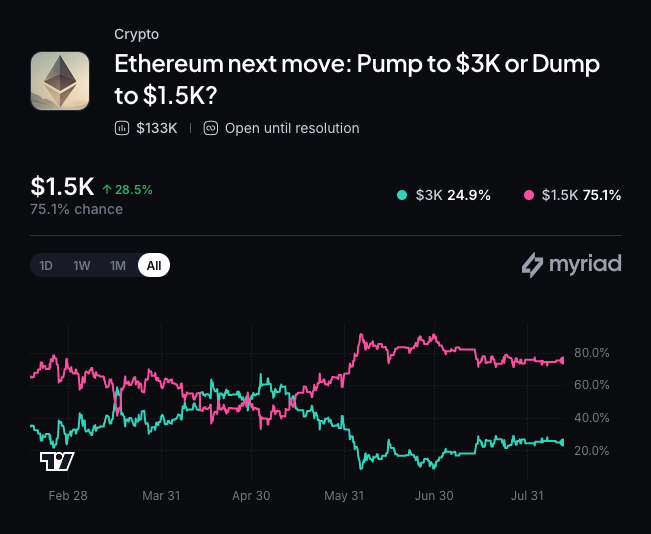 Myriad: Ethereum next price move?