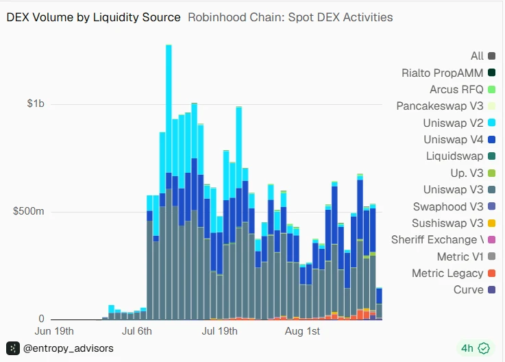 Robinhood Chain Approaches $1B TVL with Uniswap Driving Liquidity Growth: Standard Chartered