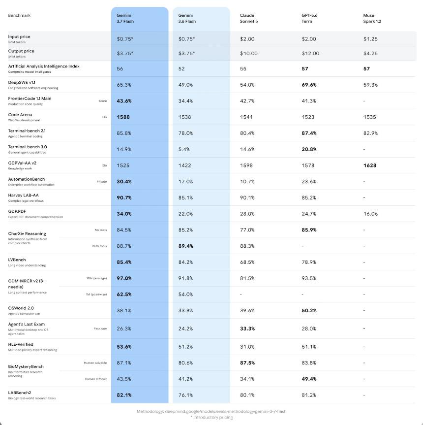 Google’s Gemini 3.7 Flash Goes Live for All, While OpenAI’s GPT-5.6 Sol Ultrafast Stays Behind Closed Doors