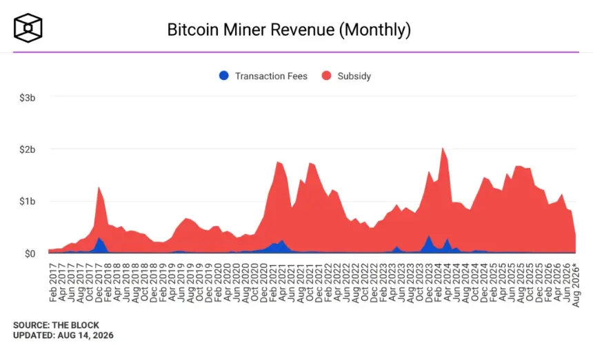 Bitcoin miner revenue (monthly). Image: The Block.
