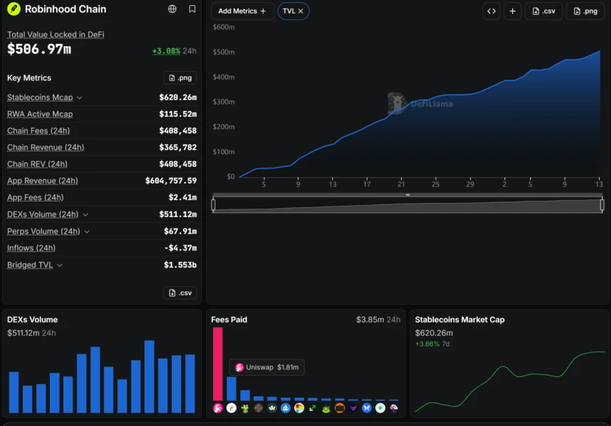 Uniswap Fees Paid on Robinhood Chain