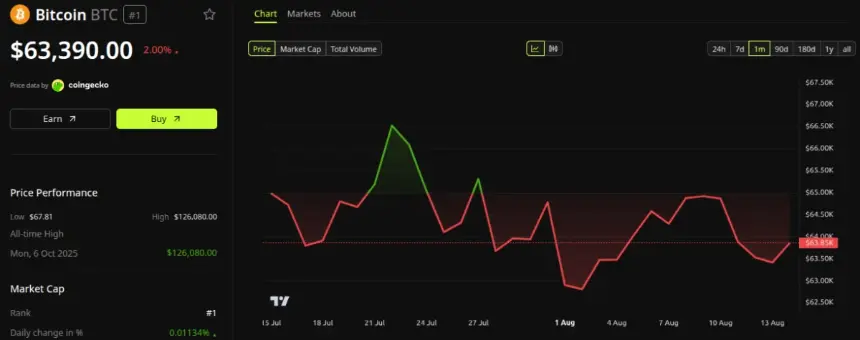 Bitcoin (BTC) Price Performance. Source: BeInCrypto