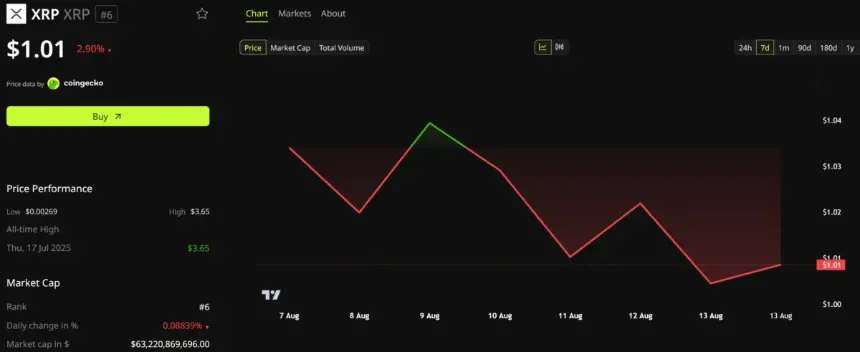 XRP Price Performance. Source: BeInCrypto