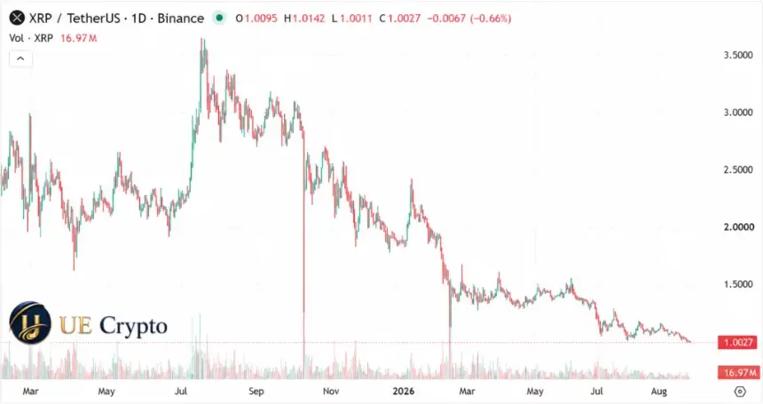 XRP跌破多年低点：持有者如何突围并日赚1万美元