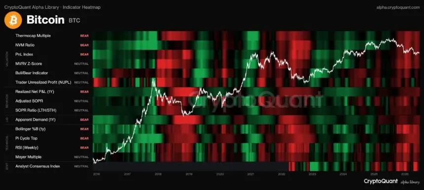 Bitcoin onchain indicator heatmap