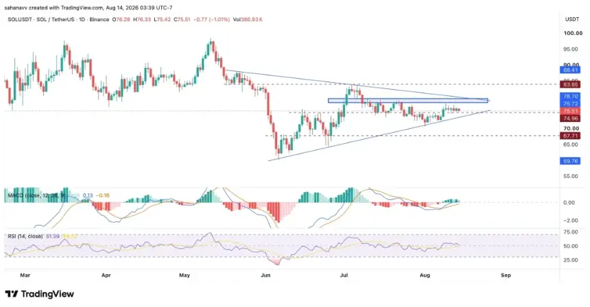 Solana (SOL) Price at Critical Juncture: Symmetrical Triangle Narrows as Traders Await Breakout or Breakdown
